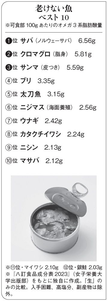 2ページ目）「老けない最強魚」ベスト10は？ポイントはオメガ3系脂肪酸