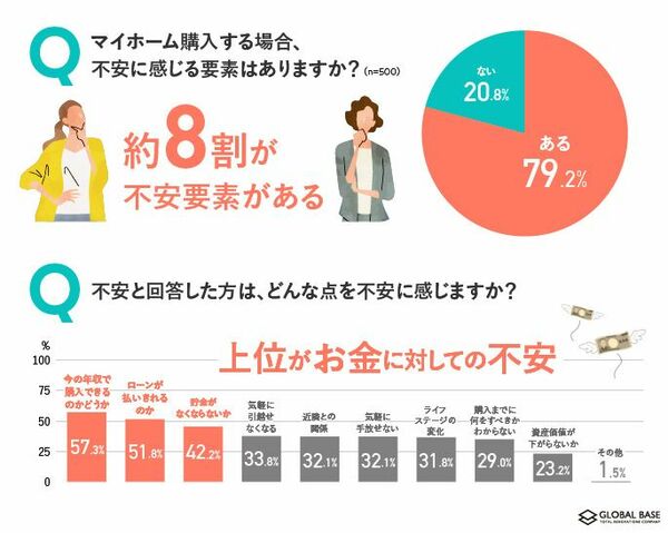 マイホーム購入に約8割が不安要素があると回答