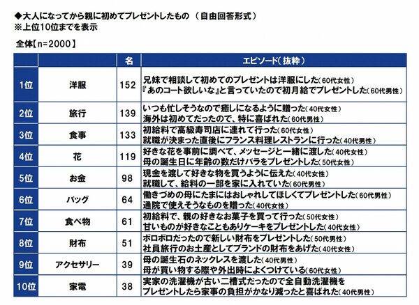 大人になってから親に初めてプレゼントしたもの