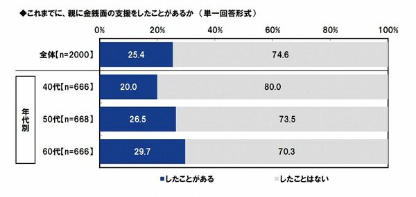 親への金銭面での支援の経験