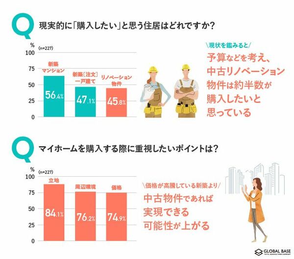 マイホーム購入の際に重視したいポイントは