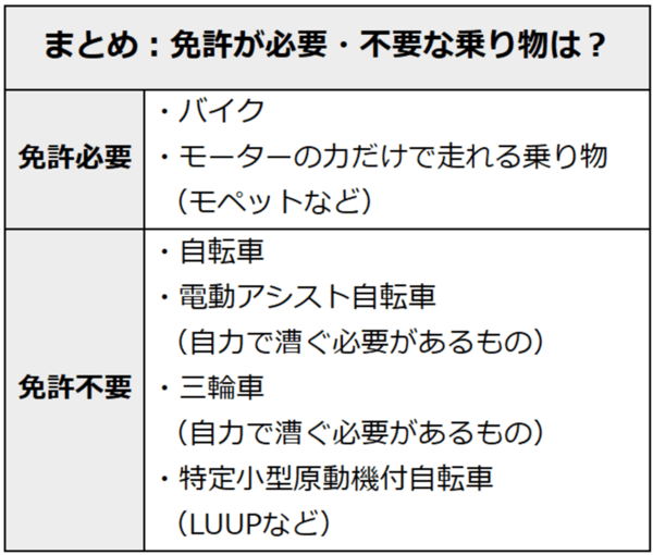 記事で紹介した中で、免許が必要・不要な乗り物は？免許が必要なのは、「バイク」と「モーターの力だけで走れる乗り物（モペットなど）」。免許が不要なのは、「自転車」、「電動アシスト自転車 （自力で漕ぐ必要があるもの）」、「三輪車 （自力で漕ぐ必要があるもの）」、「特定小型原動機付自転車（LUUPなど）」。