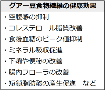 グアー豆食物繊維の健康効果。空腹感の抑制、コレステロール脂質改善、食後血糖のピーク値抑制、ミネラル吸収促進、下痢や便秘の改善、腸内フローラの改善 、短鎖脂肪酸の産生促進、など