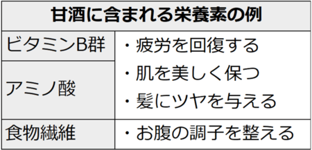 甘酒に含まれる栄養素の例。ビタミンB群とアミノ酸は、疲労を回復する、肌を美しく保つ、髪にツヤを与える効果。食物繊維は、お腹の調子を整える効果。