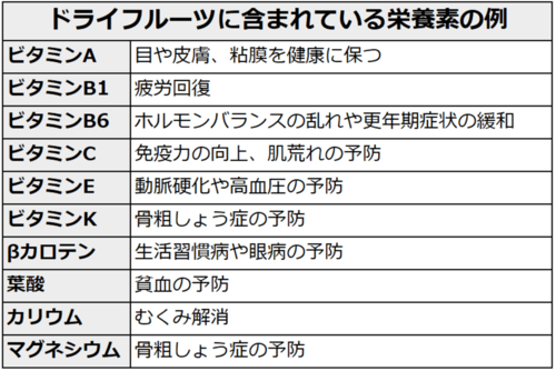 ドライフルーツに含まれている栄養素の例。ビタミンAは、目や皮膚、粘膜を健康に保つ。ビタミンB1は、疲労回復。ビタミンB6は、ホルモンバランスの乱れや更年期症状の緩和。ビタミンCは、免疫力の向上、肌荒れの予防。ビタミンEは、動脈硬化や高血圧の予防。ビタミンKは、骨粗しょう症の予防。βカロテンは、生活習慣病や眼病の予防。葉酸は、貧血の予防。カリウムは、むくみ解消。マグネシウムは、骨粗しょう症の予防。
