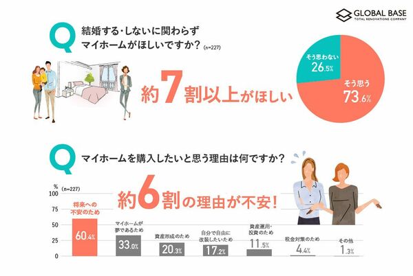 約7割以上が結婚に関係なくマイホームが欲しいと回答