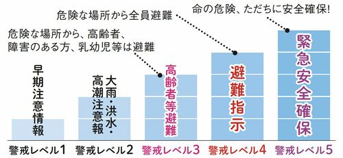 集中豪雨や台風の初期行動