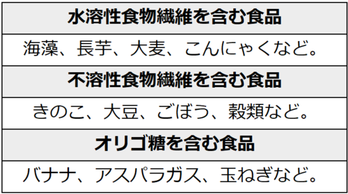 水溶性食物繊維を含む食品は、海藻、長芋、大麦、こんにゃくなど。不溶性食物繊維を含む食品は、きのこ、大豆、ごぼう、穀類など。オリゴ糖を含む食品は、バナナ、アスパラガス、玉ねぎなど。