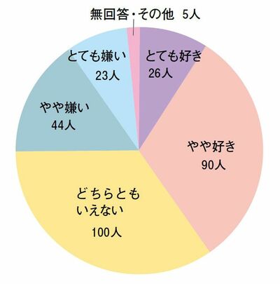 あなたは家事が好きですか？の回答