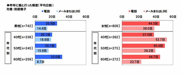 親との電話やLINEの頻度　男女別・年代別