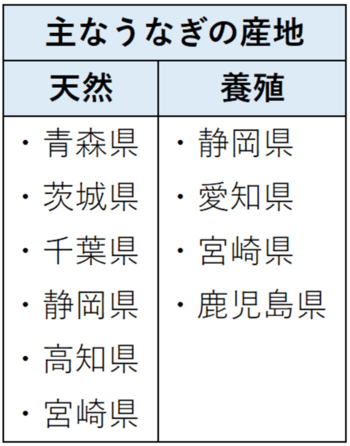 主なうなぎの産地。天然は、青森県、茨城県、千葉県、静岡県、高知県、宮崎県。養殖は、静岡県、愛知県、宮崎県、鹿児島県