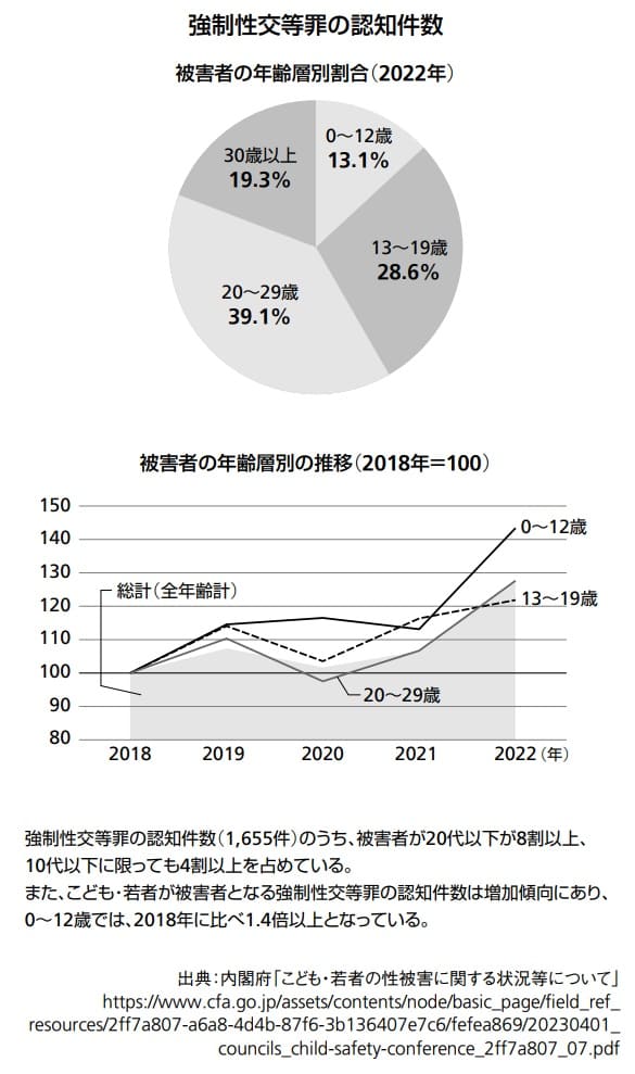 2ページ目）子どもの4人に1人が「性被害」にあうも8割強は被害届を出し