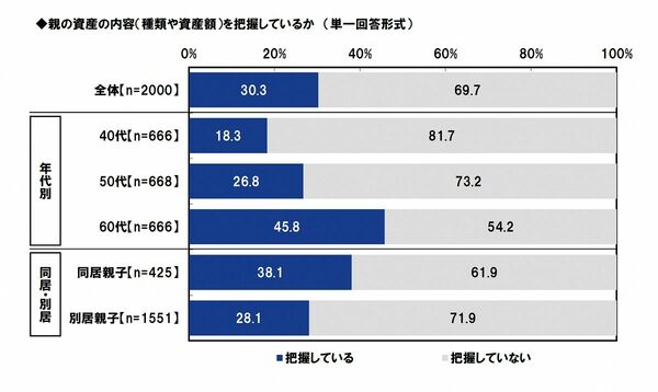 親の資産状況の把握（年代・同居別居別）