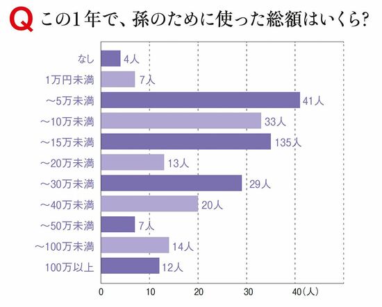 Q.この１年で、孫のために使った総額はいくら？