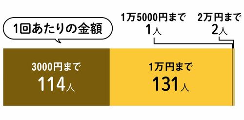 外食1回あたりの金額