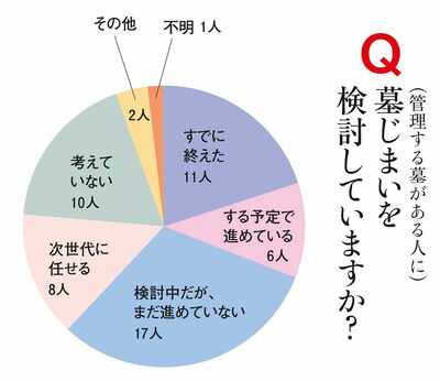 Q.墓じまいを検討していますか？の回答