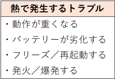 熱で発生するトラブル。動作が重くなる、バッテリーが劣化する、フリーズや再起動する、発火や爆発する。