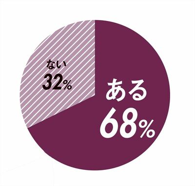 ある68％　ない32％