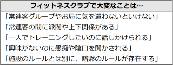 フィットネスクラブで大変なことは…。「常連客グループやお局に気を遣わないといけない」、「常連客の間に派閥や上下関係がある」、「一人でトレーニングしたいのに話しかけられる」、「興味がないのに愚痴や陰口を聞かされる」、「施設のルールとは別に、暗黙のルールが存在する」