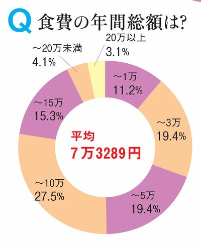 平均7万3289円