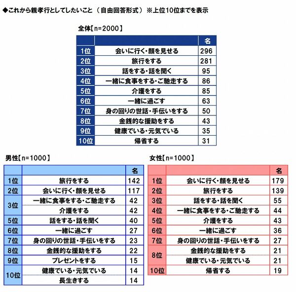 これから親孝行としてしたいこと