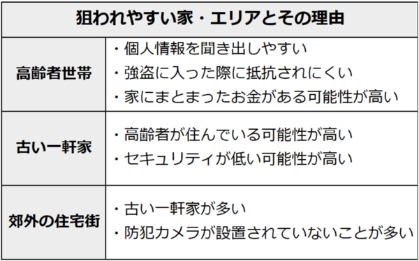 狙われやすい家・エリアとその理由。「高齢者世帯」…個人情報を聞き出しやすい。強盗に入った際に抵抗されにくい。家にまとまったお金がある可能性が高い。「古い一軒家	」…高齢者が住んでいる可能性が高い。セキュリティが低い可能性が高い。「郊外の住宅街」…古い一軒家が多い。防犯カメラが設置されていないことが多い。