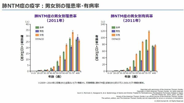 肺NTM症の疫学：男女別の罹患率・有病率