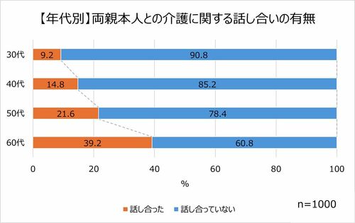 介護に関する話し合いの有無【年代別】グラフ