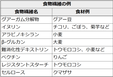 食物繊維の種類と、それを含む食材の例。グアーガム分解物はグアー豆に、イヌリンはチコリ、ごぼう、菊芋などに、アラビノキシランは小麦に、β-グルカンは大麦に、難消化性デキストリンはトウモロコシ、小麦などに、ペクチンはりんごに、レジスタントスターチはトウモロコシに、セルロースはクマザサに含まれている。