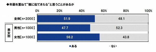 《親に似てきたな》と思うことがあるか（男女別）