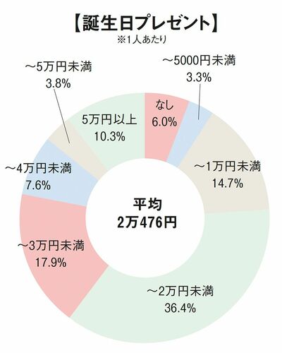 誕生日で孫に使った金額