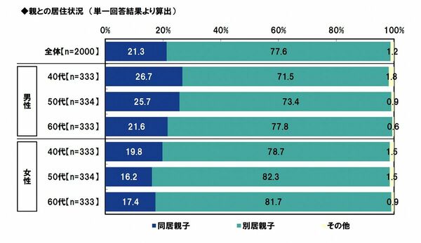 親との居住状況　年代別・男女別グラフ