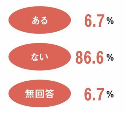 Q. 資産運用に関して、家族と揉めたことはありますか？