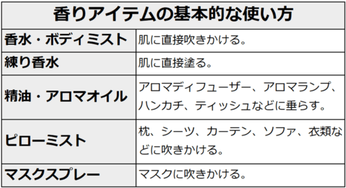 香りアイテムの基本的な使い方。香水・ボディミストは、肌に直接吹きかける。練り香水は、肌に直接塗る。精油・アロマオイルは、アロマディフューザー、アロマランプ、ハンカチ、ティッシュなどに垂らす。ピローミストは、枕、シーツ、カーテン、ソファ、衣類などに吹きかける。マスクスプレーは、マスクに吹きかける。