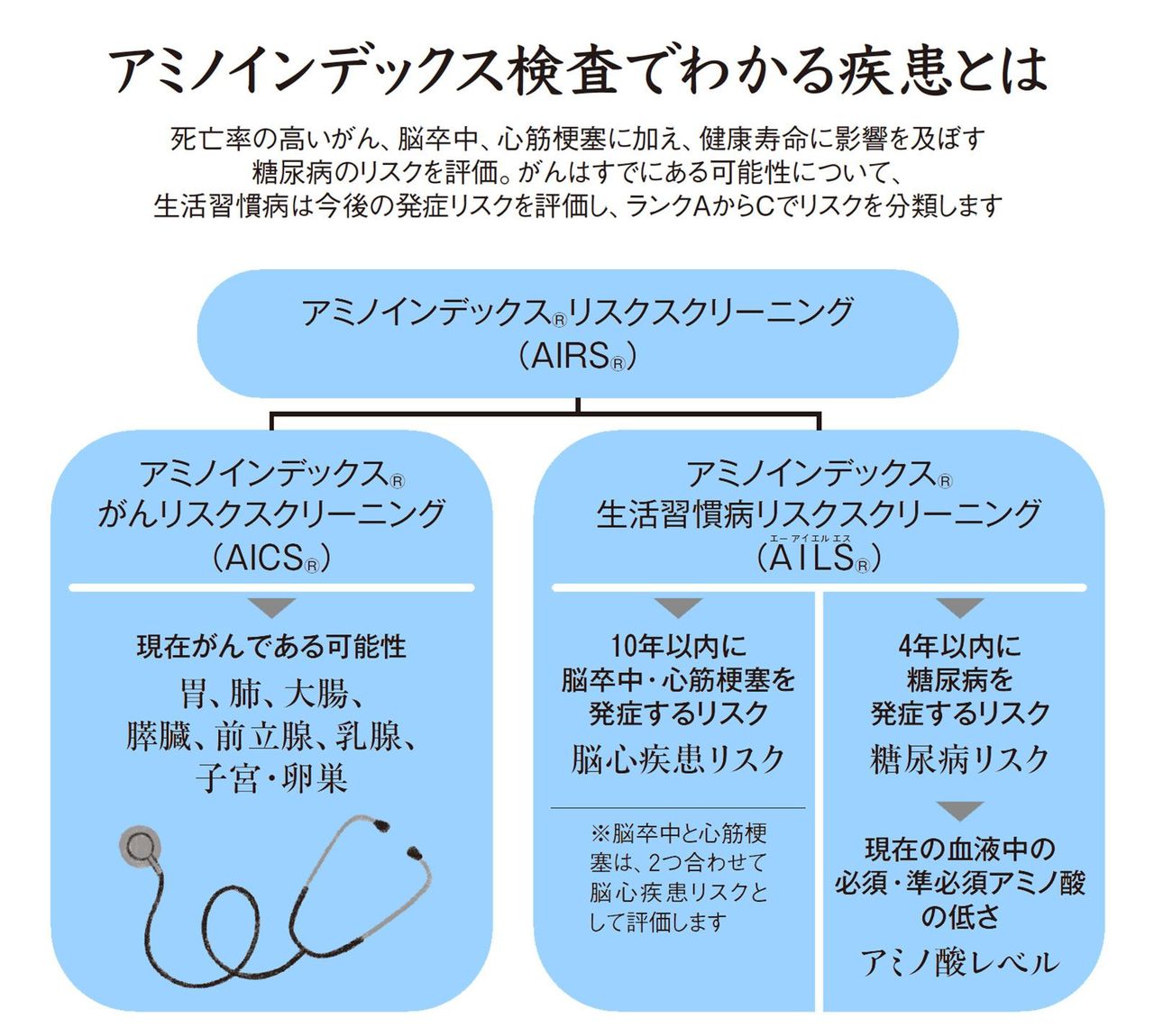 がん」「脳卒中」「心筋梗塞」あなたの疾患リスクがわかります 1回の
