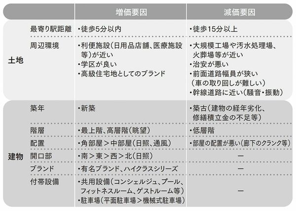 分譲マンションの増減価要因と減価要因