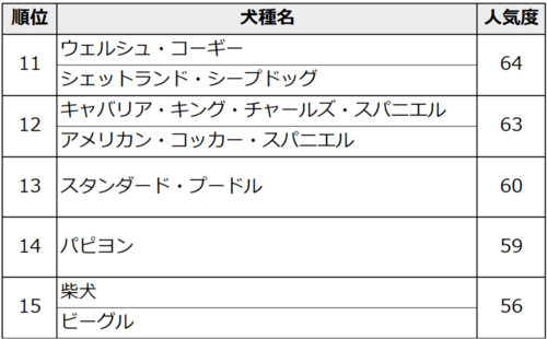 11位はウェルシュ・コーギーとシェットランド・シープドッグ（人気度64）。	 12位はキャバリア・キング・チャールズ・スパニエルとアメリカン・コッカー・スパニエル（人気度63）。13位はスタンダード・プードル（人気度60）。14位はパピヨン（人気度59）。15位は柴犬と ビーグル（人気度56）。	