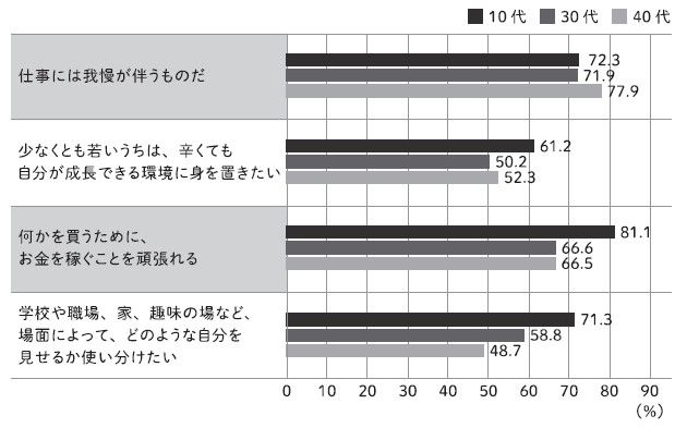 3ページ目）Z世代は「どう見られているか」を強く気にする？仕事