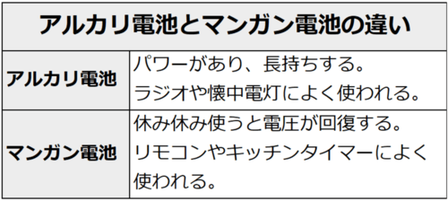 アルカリ電池とマンガン電池の違い。アルカリ電池は、パワーがあり、長持ちする。ラジオや懐中電灯によく使われる。マンガン電池は、休み休み使うと電圧が回復する。リモコンやキッチンタイマーによく使われる。