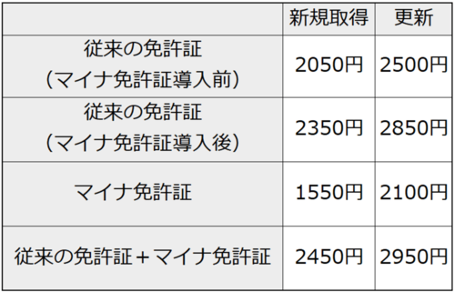 新規取得にかかる手数料は、従来の免許証（マイナ免許証導入前）なら2050円。従来の免許証（マイナ免許証導入後）なら2350円。マイナ免許証なら1550円。従来の免許証＋マイナ免許証なら2450円。更新にかかる手数料は、従来の免許証（マイナ免許証導入前）なら2500円。従来の免許証（マイナ免許証導入後）なら2850円。マイナ免許証なら2100円。従来の免許証＋マイナ免許証なら2950円。