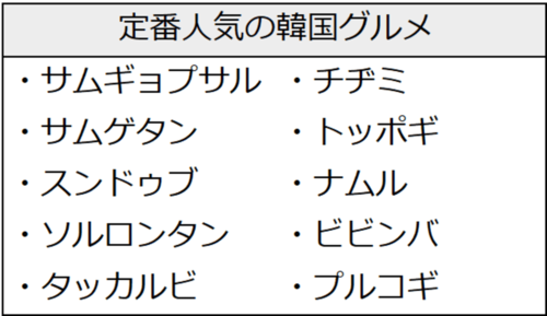 定番人気の韓国グルメ。サムギョプサル、サムゲタン、スンドゥブ、ソルロンタン、タッカルビ、チヂミ、トッポギ、ナムル、ビビンバ、プルコギ。