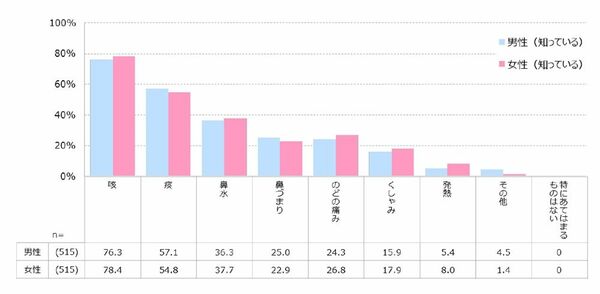 Q：あなたが最近気になっている症状は？