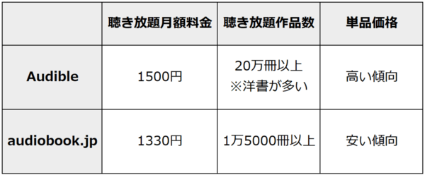 Audibleとaudiobook.jpの比較。聴き放題月額料金は、Audibleが1500円、audiobook.jpが1330円。聴き放題作品数は、Audibleが20万冊以上（※洋書が多い）、audiobook.jpが1万5000冊以上。単品価格は、Audibleが高い傾向、audiobook.jpが安い傾向。