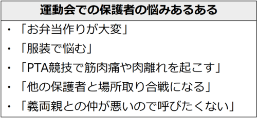 運動会での保護者の悩みあるある。「お弁当作りが大変」、「服装で悩む」、「PTA競技で筋肉痛や肉離れを起こす」、「他の保護者と場所取り合戦になる」、「義両親との仲が悪いので呼びたくない」