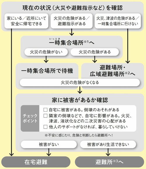 避難の判断基準の表